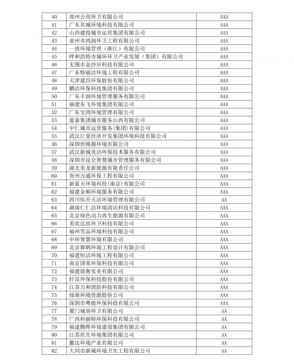 中环卫函〔2025〕73号关于公布2025年度中国环境卫生行业企业信用评价年审（第一批）结果的公告(3)(1)_03.jpg