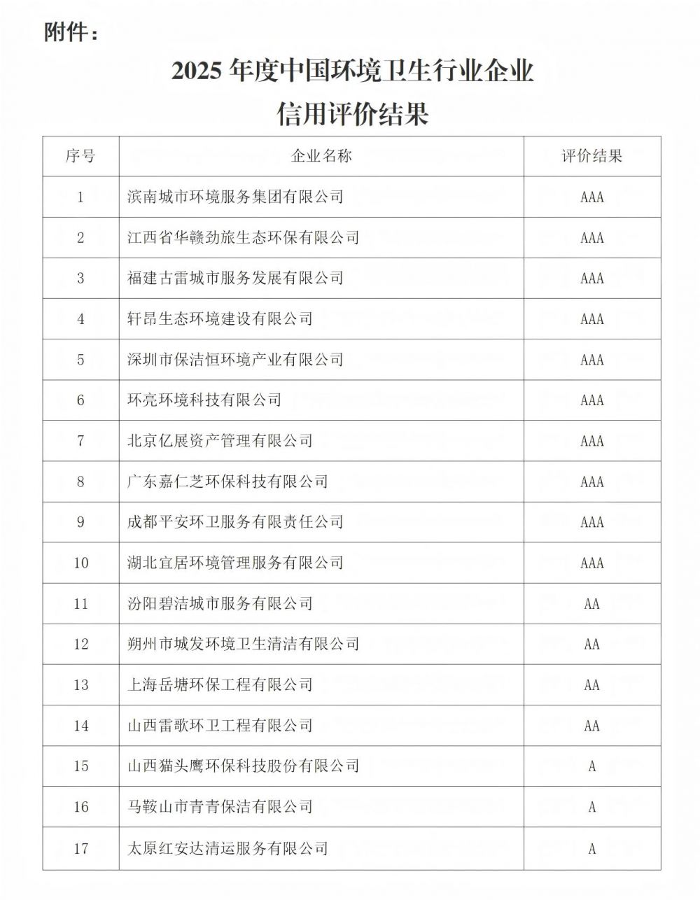 中环卫函〔2025〕91号关于公布2025年度中国环境卫生行业企业信用评价结果的公告_02(1).jpg