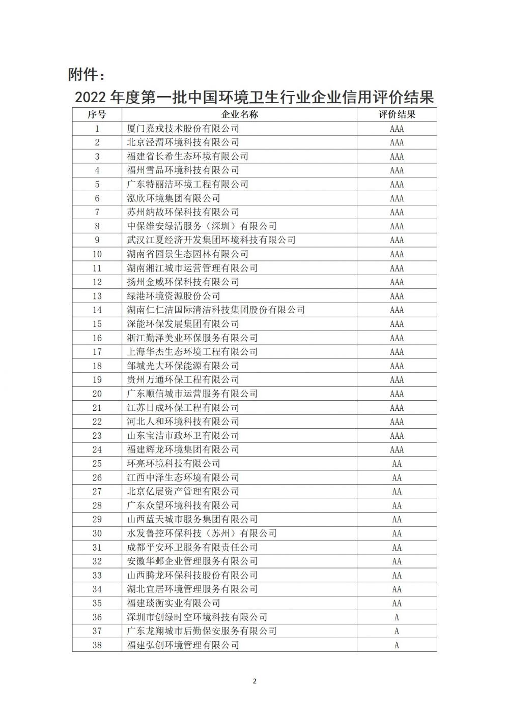 中环卫函[2022]38号关于公布2022年度第一批中国环境卫生行业企业信用评价结果的公告_02.jpg