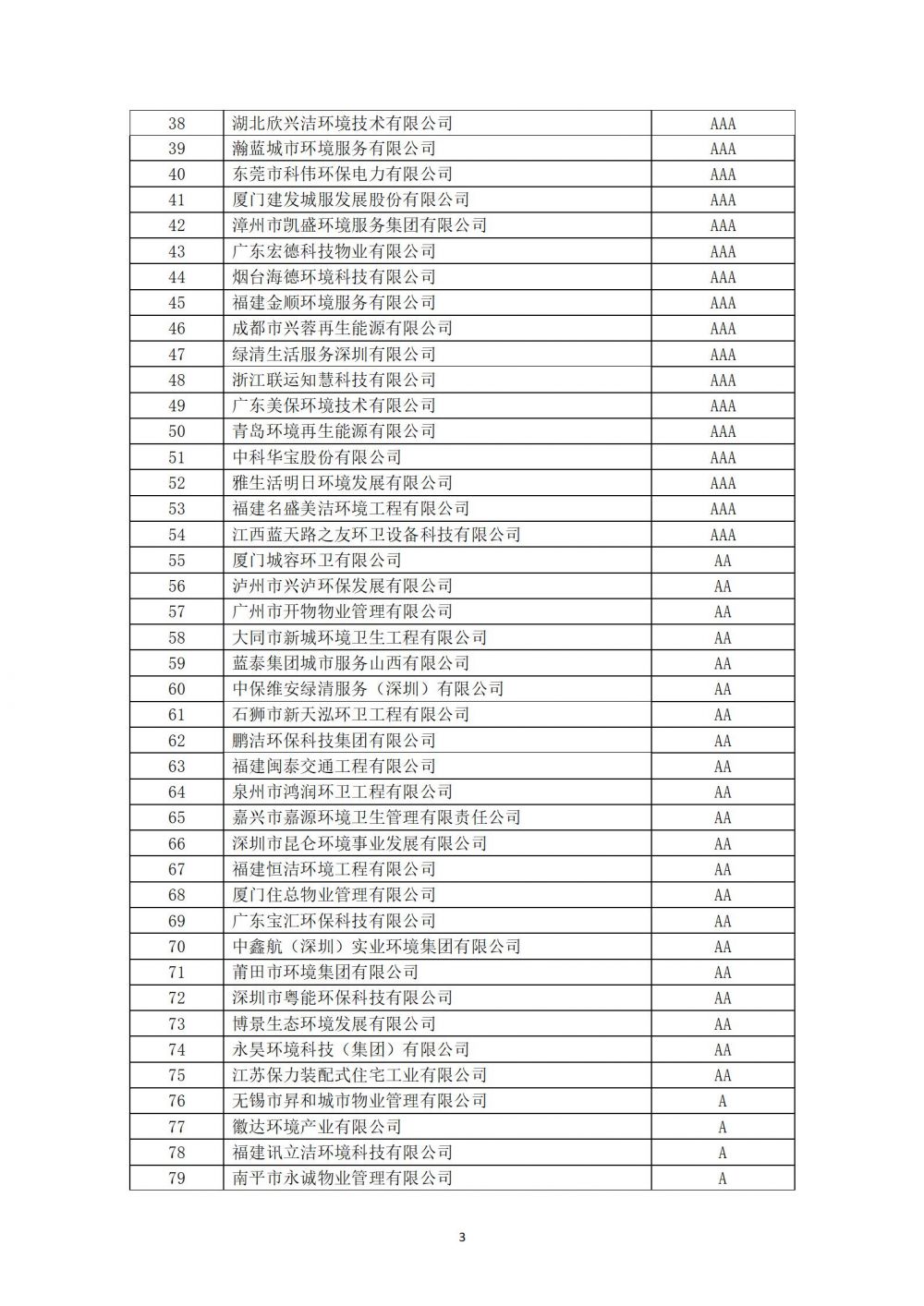 中环卫函[2022]40号关于公布2022年度中国环境卫生行业企业信用评价年审（第一批）结果的公告_03.jpg