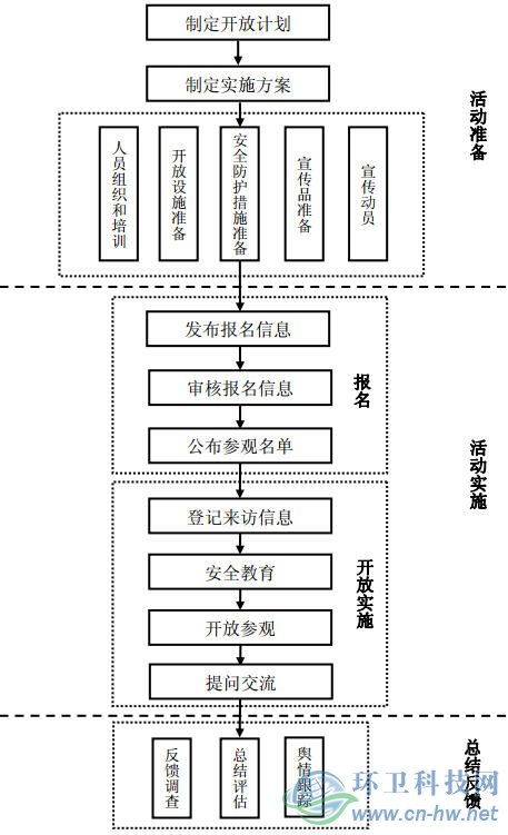 城市生活垃圾处理设施向公众开放工作指南（试行）